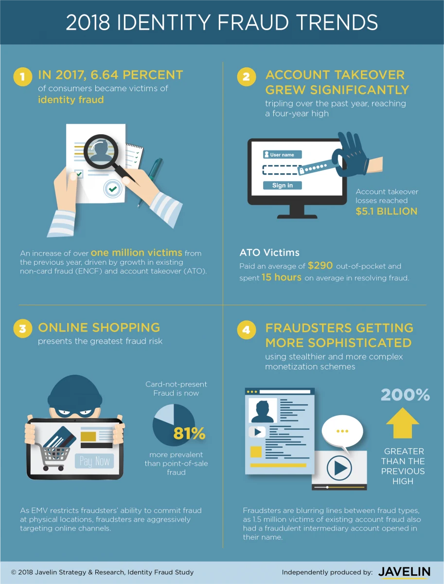 2018 Identify Fraud Trends